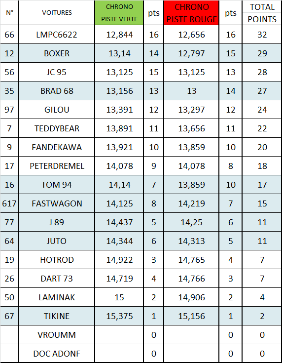 classement chrono verte + rouge