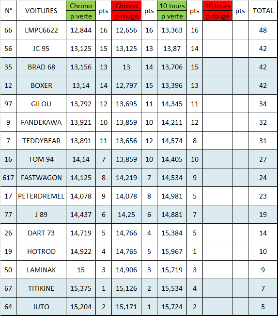 classement epreuve 3