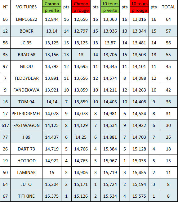 resultat complet