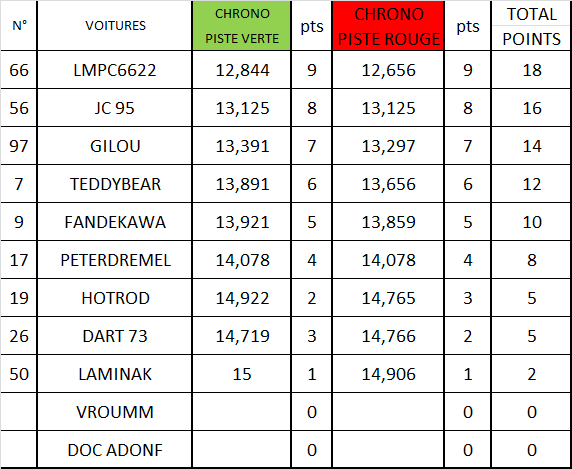 classement chrono open verte + rouge