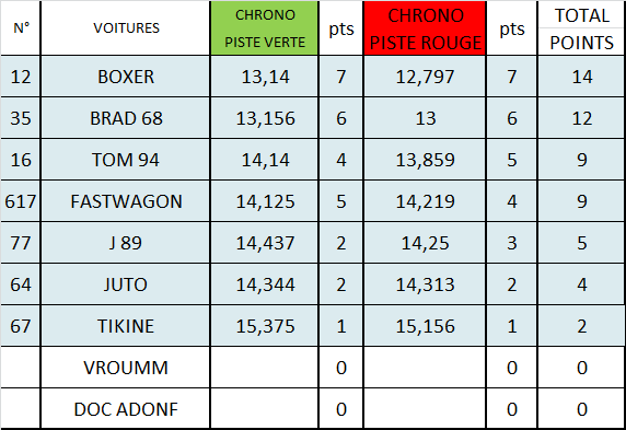 classement chrono rest verte + rouge